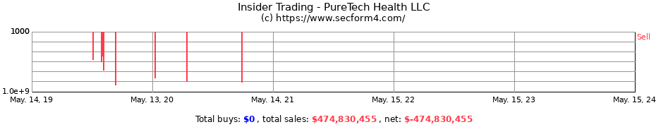 Insider Trading Transactions for PureTech Health LLC