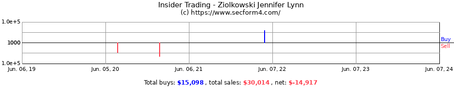Insider Trading Transactions for Ziolkowski Jennifer Lynn
