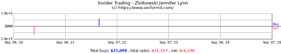 Insider Trading Transactions for Ziolkowski Jennifer Lynn