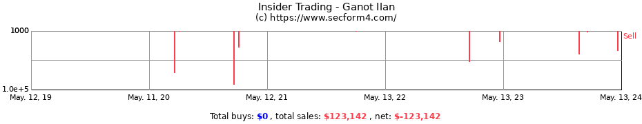 Insider Trading Transactions for Ganot Ilan