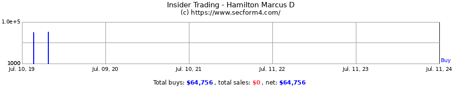 Insider Trading Transactions for Hamilton Marcus D