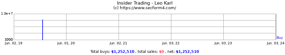 Insider Trading Transactions for Leo Karl