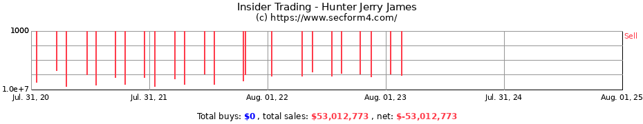 Insider Trading Transactions for Hunter Jerry James