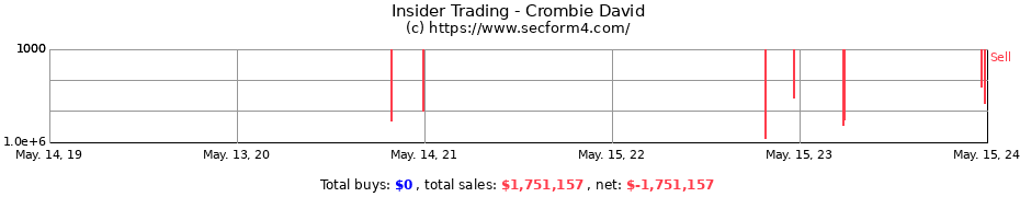 Insider Trading Transactions for Crombie David