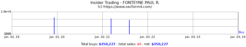 Insider Trading Transactions for FONTEYNE PAUL R.