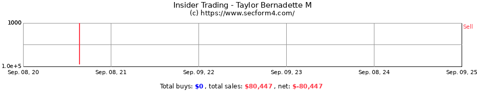 Insider Trading Transactions for Taylor Bernadette M