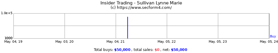 Insider Trading Transactions for Sullivan Lynne Marie