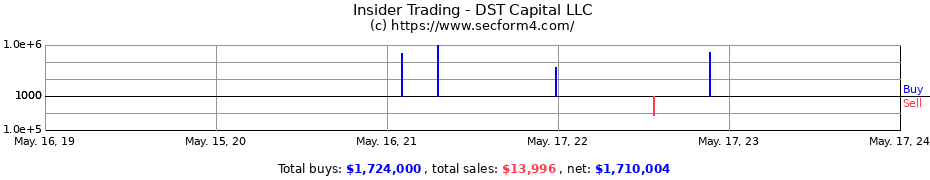 Insider Trading Transactions for DST Capital LLC