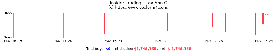 Insider Trading Transactions for Fox Ann G