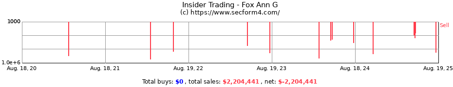 Insider Trading Transactions for Fox Ann G