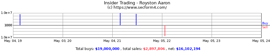 Insider Trading Transactions for Royston Aaron