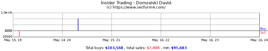 Insider Trading Transactions for Domzalski David