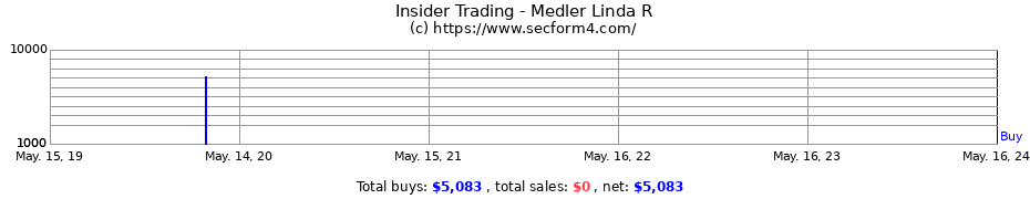 Insider Trading Transactions for Medler Linda R