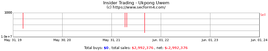 Insider Trading Transactions for Ukpong Uwem