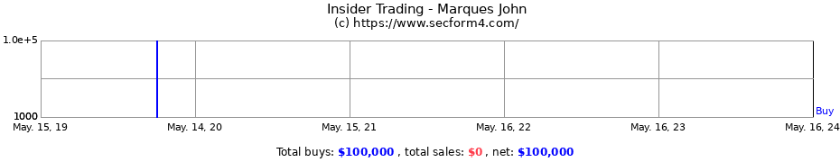 Insider Trading Transactions for Marques John