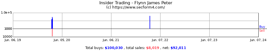 Insider Trading Transactions for Flynn James Peter