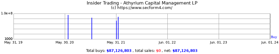 Insider Trading Transactions for Athyrium Capital Management LP