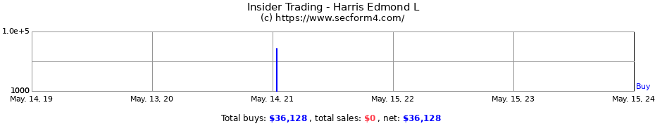 Insider Trading Transactions for Harris Edmond L