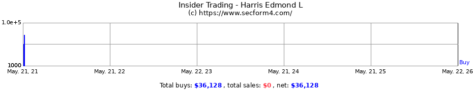 Insider Trading Transactions for Harris Edmond L