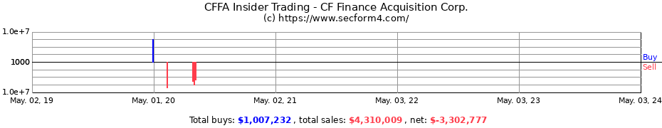 Insider Trading Transactions for CF FIN ACQUISITION CORP II