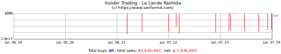 Insider Trading Transactions for La Lande Rashida