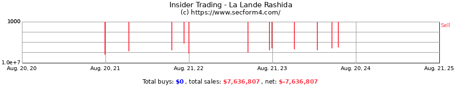 Insider Trading Transactions for La Lande Rashida