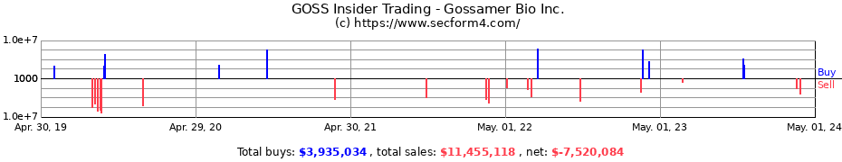 Insider Trading Transactions for Gossamer Bio Inc.