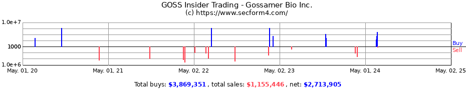 Insider Trading Transactions for Gossamer Bio Inc.