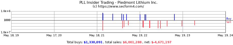 Insider Trading Transactions for Piedmont Lithium Inc.