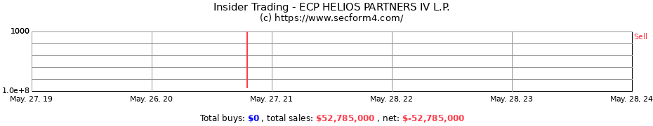 Insider Trading Transactions for ECP HELIOS PARTNERS IV L.P.