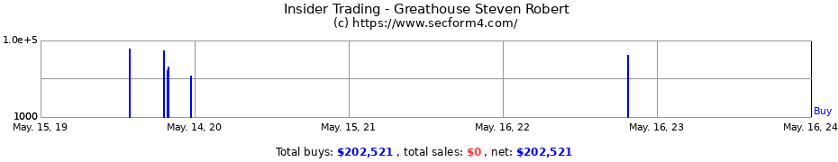 Insider Trading Transactions for Greathouse Steven Robert
