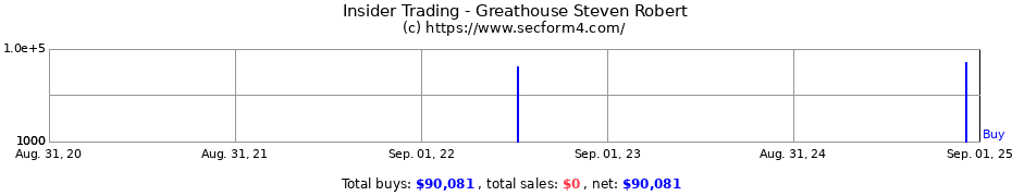 Insider Trading Transactions for Greathouse Steven Robert