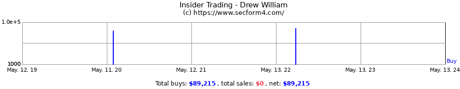Insider Trading Transactions for Drew William