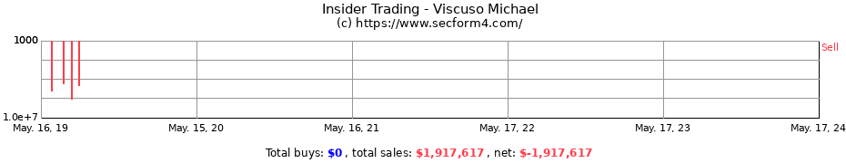 Insider Trading Transactions for Viscuso Michael