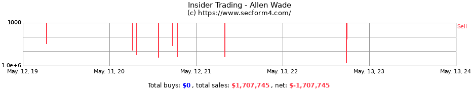 Insider Trading Transactions for Allen Wade