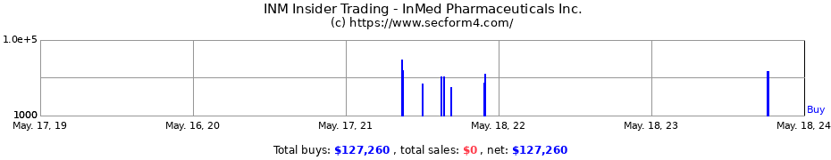 Insider Trading Transactions for InMed Pharmaceuticals Inc.