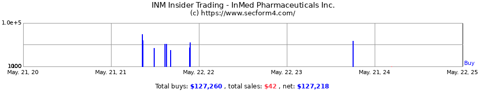 Insider Trading Transactions for InMed Pharmaceuticals Inc.