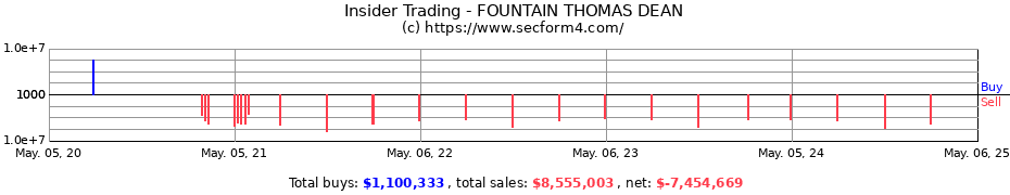 Insider Trading Transactions for FOUNTAIN THOMAS DEAN