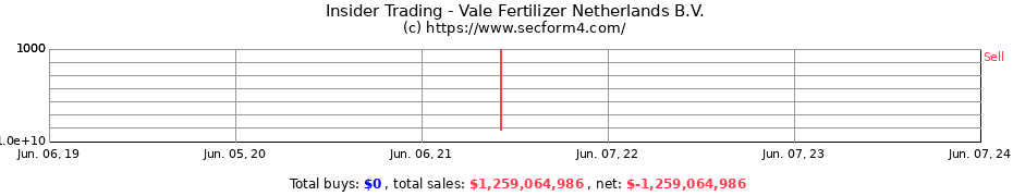Insider Trading Transactions for Vale Fertilizer Netherlands B.V.