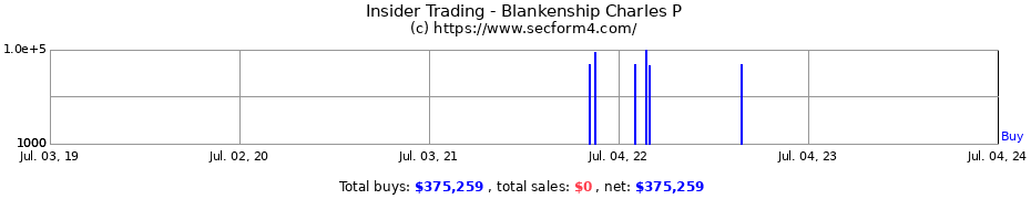 Insider Trading Transactions for Blankenship Charles P