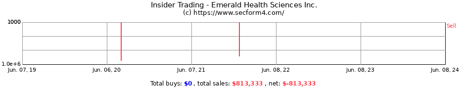 Insider Trading Transactions for Emerald Health Sciences Inc.