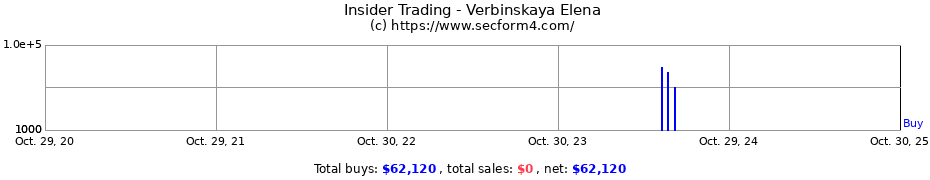 Insider Trading Transactions for Verbinskaya Elena