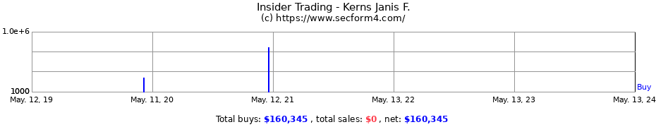 Insider Trading Transactions for Kerns Janis F.