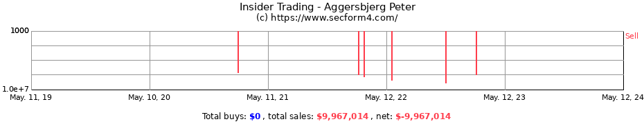 Insider Trading Transactions for Aggersbjerg Peter