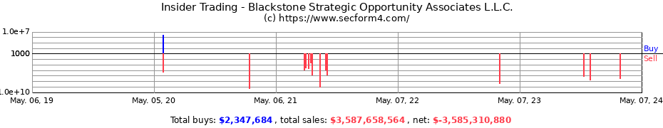 Insider Trading Transactions for Blackstone Strategic Opportunity Associates L.L.C.
