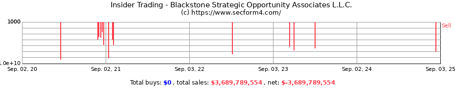 Insider Trading Transactions for Blackstone Strategic Opportunity Associates L.L.C.