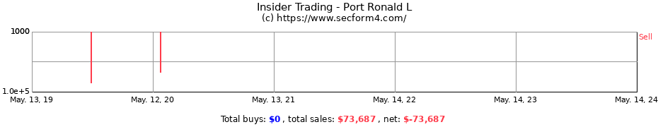 Insider Trading Transactions for Port Ronald L