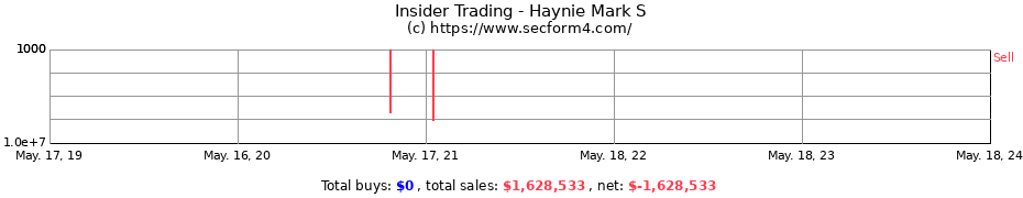 Insider Trading Transactions for Haynie Mark S