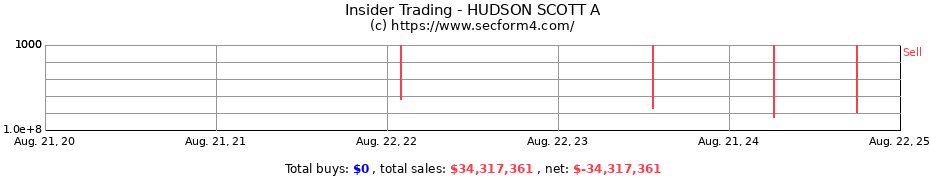 Insider Trading Transactions for HUDSON SCOTT A