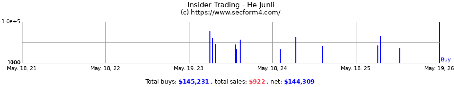 Insider Trading Transactions for He Junli